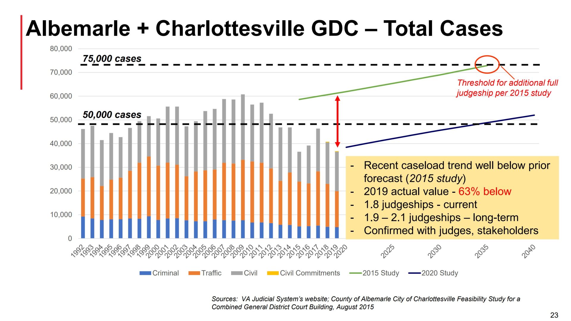Albemarle and Charlottesville total General District Court cases